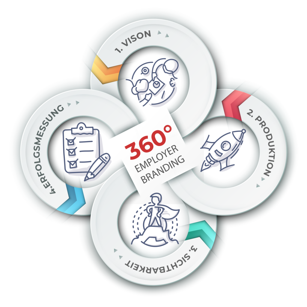 360° Employer Branding System